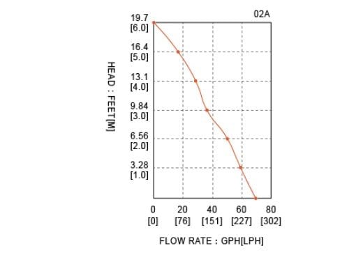 Seaflo mini tip sintine dalgıç pompa 12 volt 12 litre su debisi 6 metre yükseklik