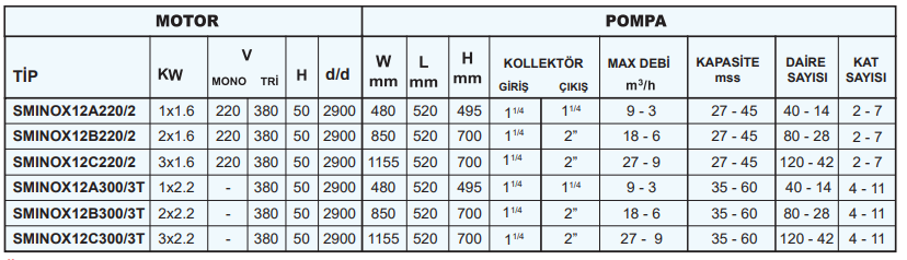 Sumak SMINOX12A 220/2 Emişli Paslanmaz Kademeli Hidrofor Tablo