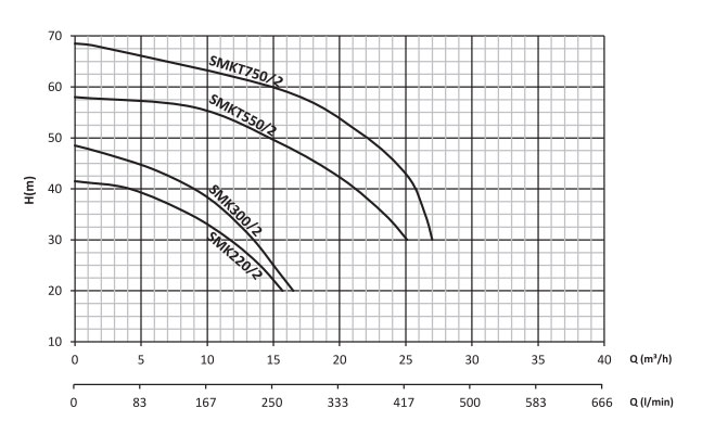 smkt300-2 santrifüj pompa grafik