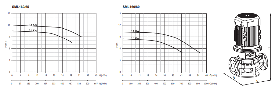 Sumak SML160/80 2 Inline Santrifüj Su Pompası Eğri ve Ölçüleri
