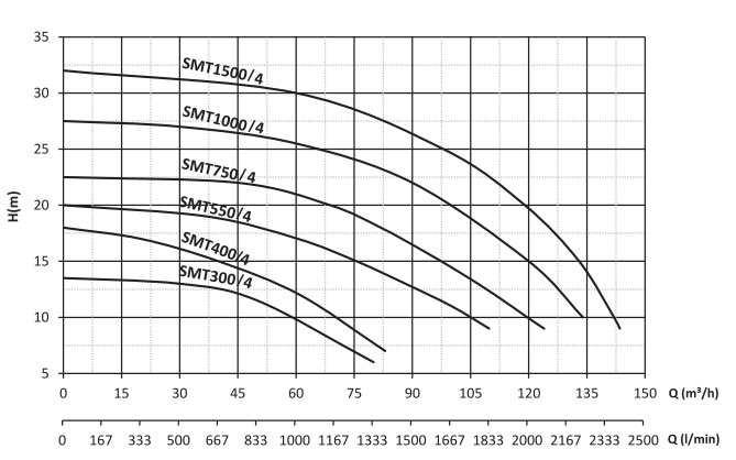 smt400/4 santrifüj pompa grafik