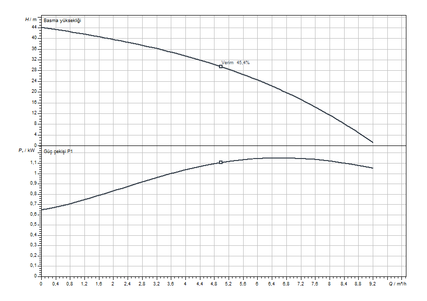 Wilo Sub-TWI 5 504 FS Eğrisi