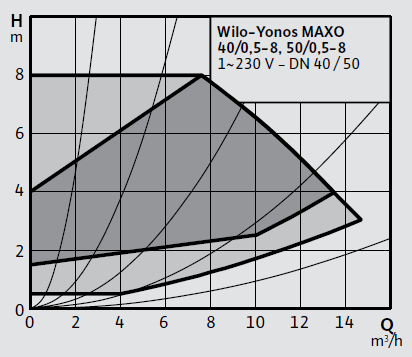 Wilo Yonos MAXO 40/0,5-8 Frekans Konvertörlü Sirkülasyon Pompası