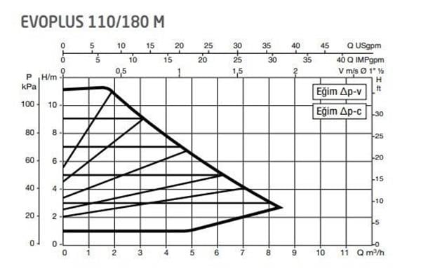 DAB Evoplus 110/180M 180 mm 100-125.000 Kazan İçin Frekans Konvertörlü Sirkülasyon Pompası 11 mss 8.4 m3/h