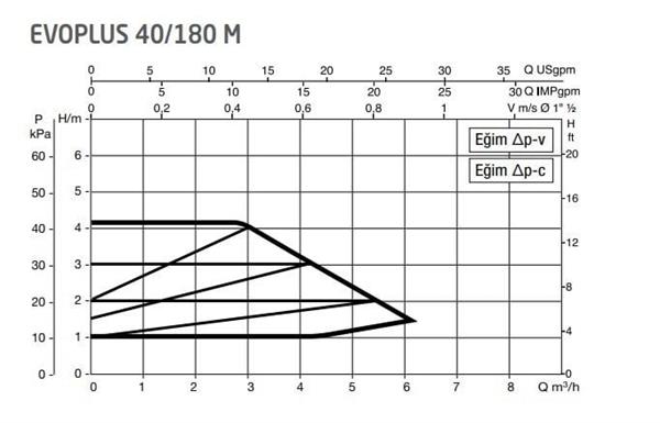 DAB Evoplus 40/180M 180 mm 18-25.000 Kazan İçin Frekans Konvertörlü Sirkülasyon Pompası 4.2 mss 6 m3/h