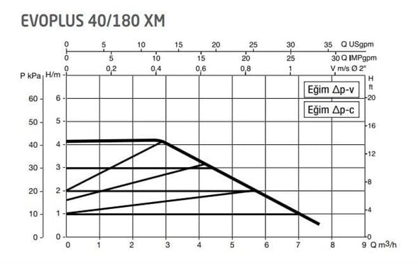 DAB Evoplus 40/180XM 180 mm 18-25.000 Kazan İçin Frekans Konvertörlü Sirkülasyon Pompası 4.2 mss 7.5 m³/h