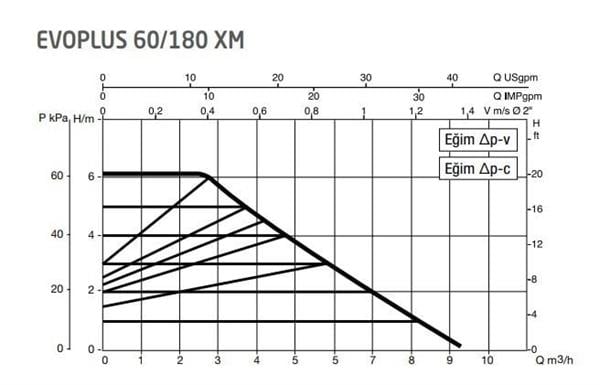 DAB Evoplus 60/180XM 180 mm 25-40.000 Kazan İçin Frekans Konvertörlü Sirkülasyon Pompası 6.2 mss 9 m3/h
