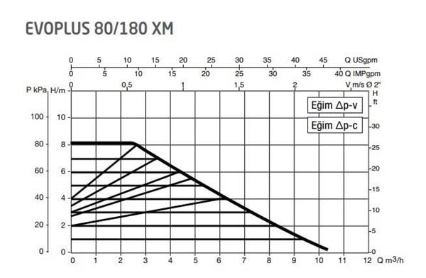 DAB Evoplus 80/180XM 180 mm 125-150.000 Kazan İçin Frekans Konvertörlü Sirkülasyon Pompası 8.2 mss 10 m3/h