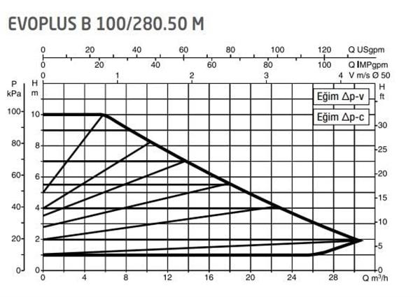 DAB Evoplus B 100/280.50 (280 mm) Frekans Konvertörlü Flanşlı Sirkülasyon Pompası DN50 10 mss 30 m³/h