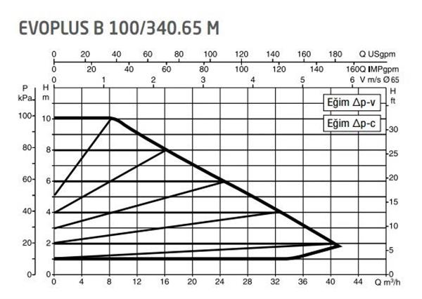 DAB Evoplus B 100/340.65 (340 mm) Frekans Konvertörlü Flanşlı Sirkülasyon Pompası DN65 10 mss 42 m³/h