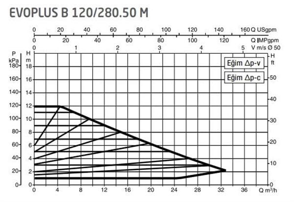 DAB Evoplus B 120/280.50 (280 mm) Frekans Konvertörlü Flanşlı Sirkülasyon Pompası DN50 12 mss 32 m³/h