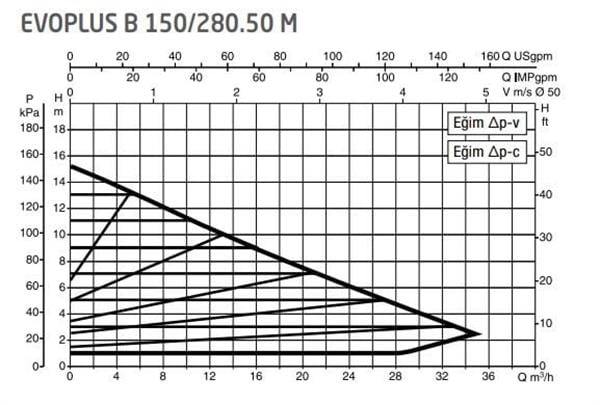 DAB Evoplus B 150/280.50 (280 mm) Frekans Konvertörlü Flanşlı Sirkülasyon Pompası DN50 15 mss 35 m³/h
