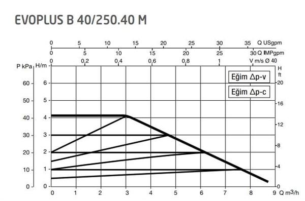 DAB Evoplus B 40/250.40 (250 mm) Frekans Konvertörlü Flanşlı Sirkülasyon Pompası DN40 4 mss 9 m³/h