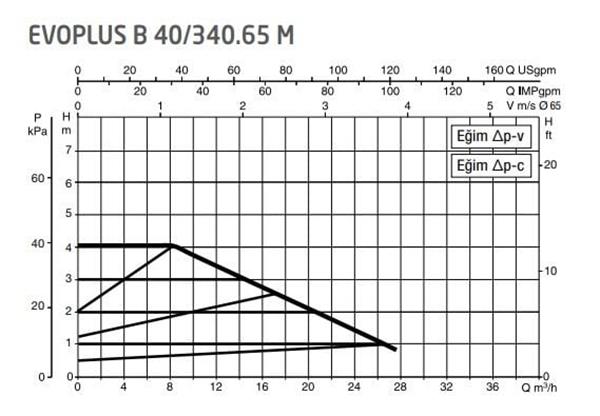 DAB Evoplus B 40/340.65 (340 mm) Frekans Konvertörlü Flanşlı Sirkülasyon Pompası DN65 4 mss 28 m³/h
