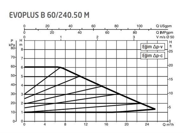 DAB Evoplus B 60/240.50 (240 mm) Frekans Konvertörlü Flanşlı Sirkülasyon Pompası DN50 6 mss 25 m³/h
