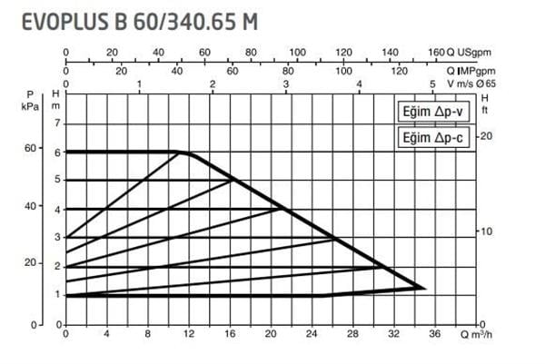 DAB Evoplus B 60/340.65 (340 mm) Frekans Konvertörlü Flanşlı Sirkülasyon Pompası DN65 6 mss 35 m³/h