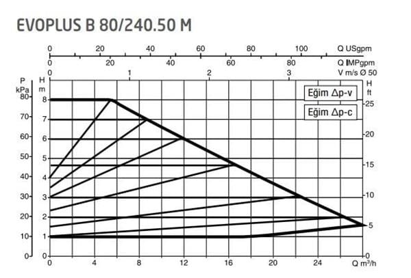 DAB Evoplus B 80/240.50 (240 mm) Frekans Konvertörlü Flanşlı Sirkülasyon Pompası DN50 8 mss 27 m³/h