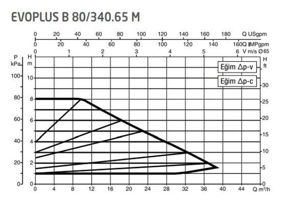 DAB Evoplus B 80/340.65 (340 mm) Frekans Konvertörlü Flanşlı Sirkülasyon Pompası DN65 8 mss 38 m³/h