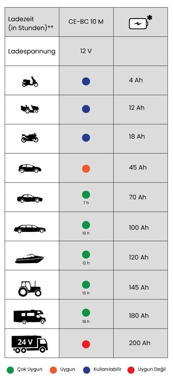 Einhell CE-BC 10M Akıllı Dijital Akü Şarj Cihazı 3-200 Ah 12 Volt 10 Amper