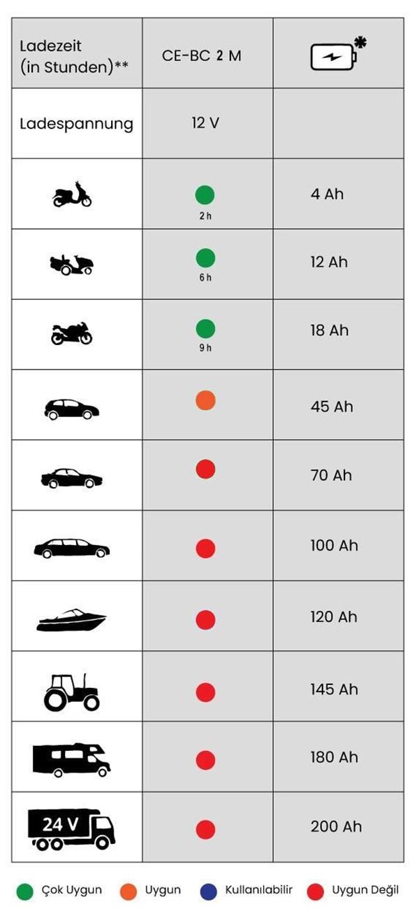 Einhell CE-BC 2M Akıllı Akü Şarj Cihazı 12 Volt 3-60 Ah 2 Amper