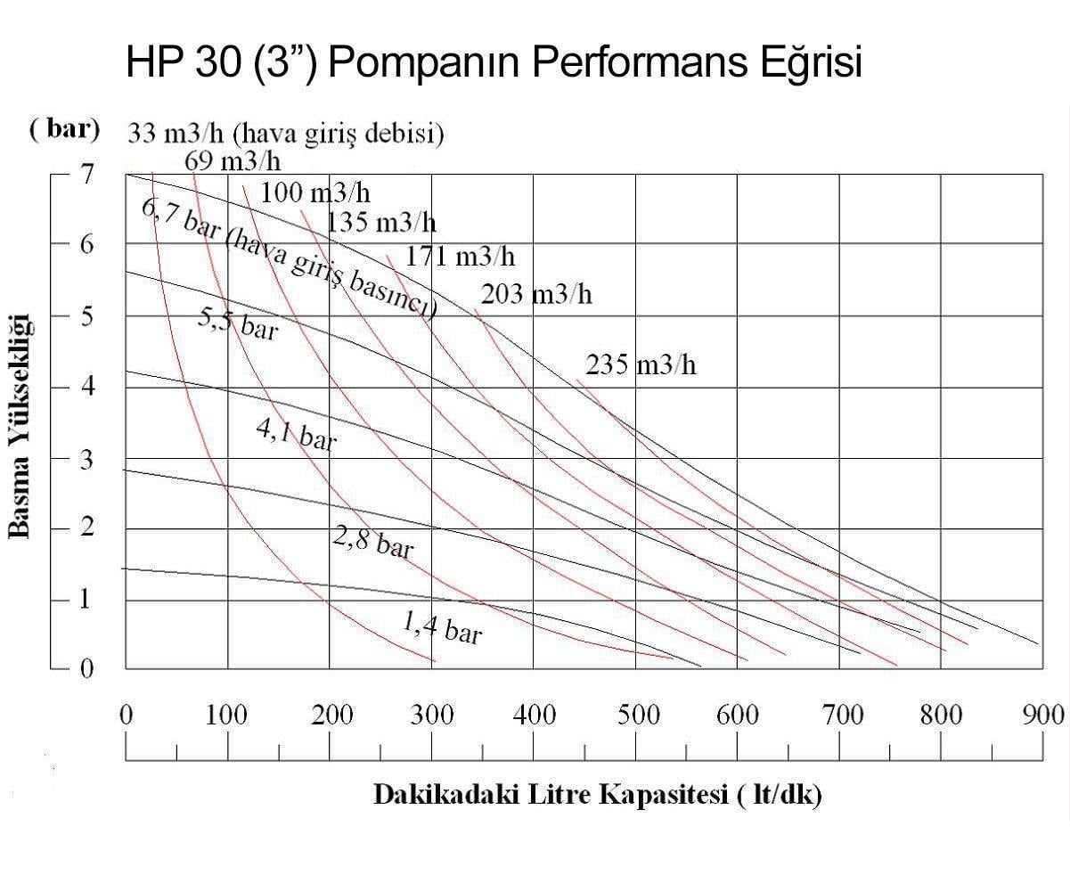 Huge Pump HP30 Alüminyum Gövdeli Havalı Diyaframlı Pompa 890 Litre/Dakika 7 Bar 3