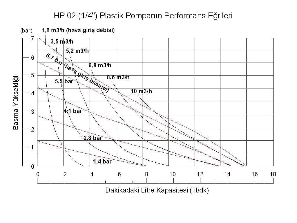 Huge Pump HP02 Plastik Polipropilen Gövdeli Diyaframlı Havalı Pompa 15 Lt/Dk 7 Bar 1/4