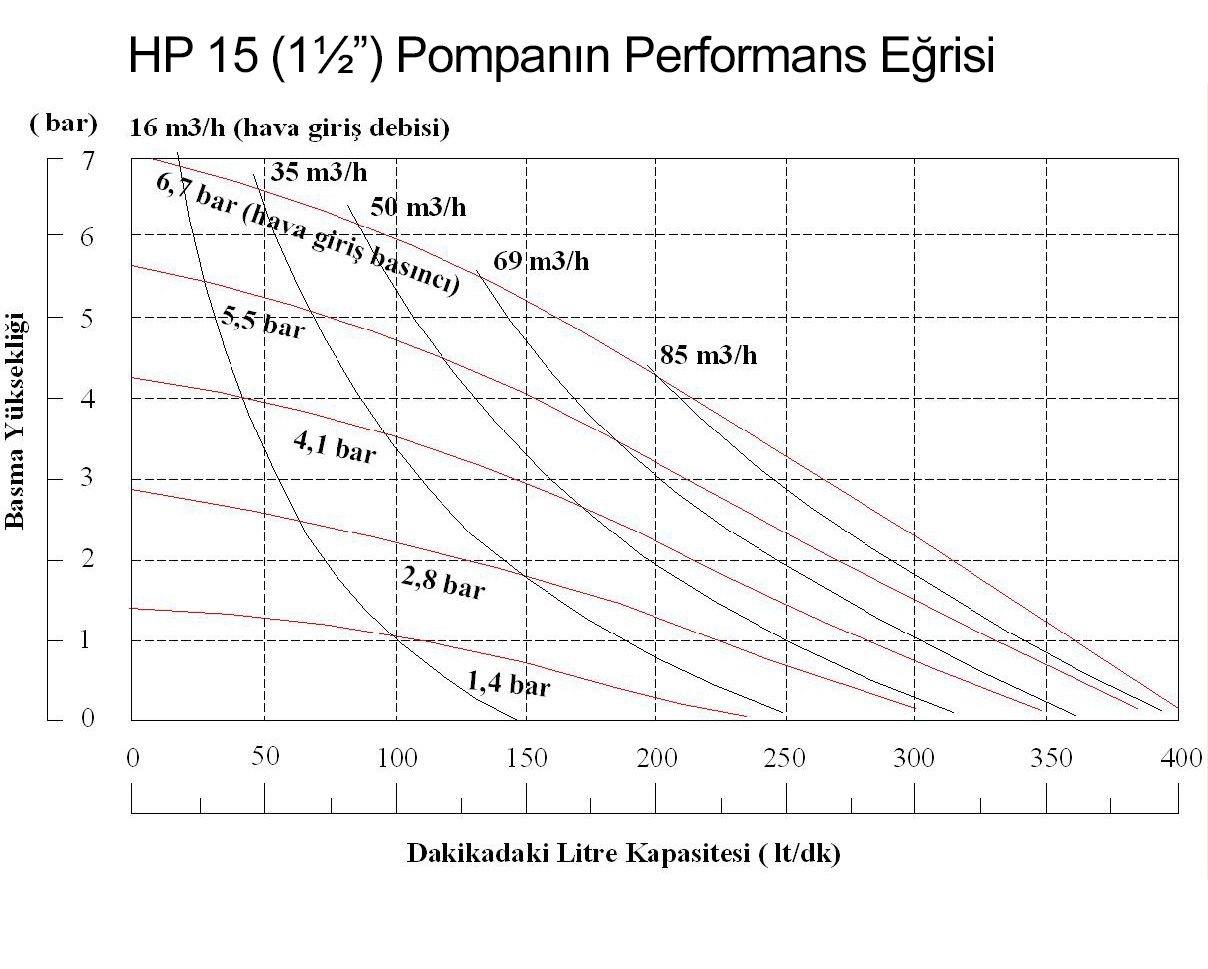Huge Pump HP15 Plastik Polipropilen Gövdeli Diyaframlı Havalı Pompa 400 Litre/Dakika 7 Bar 1½