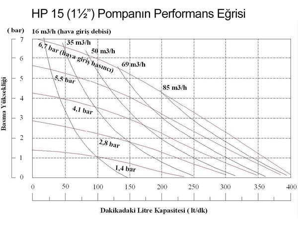Huge Pump HP15 Plastik PVDF Gövdeli Diyaframlı Havalı Pompa 400 Litre/Dakika 7 Bar 1½
