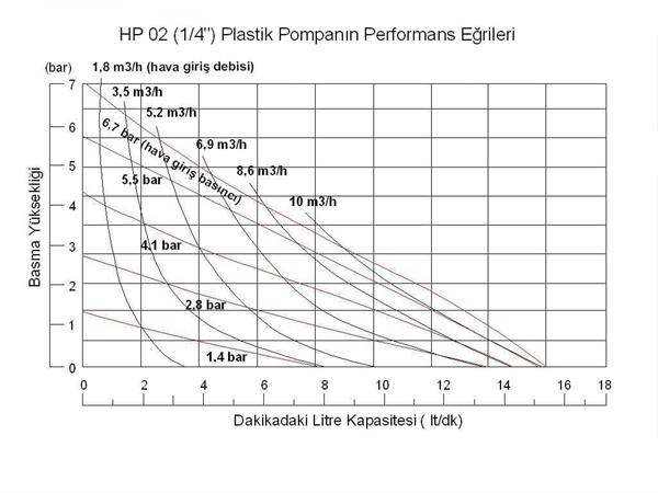 Huge Pump HP02 Plastik PVDF Gövdeli Diyaframlı Havalı Pompa 15 Litre/Dakika 7 Bar 1/4