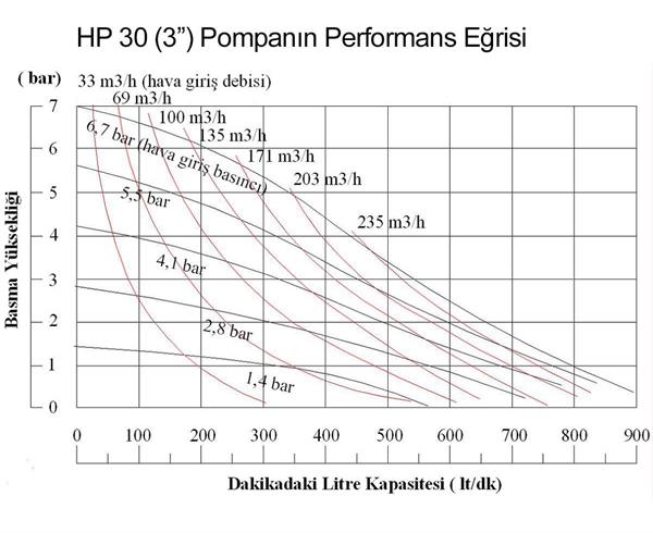 Huge Pump-Günalsan HP30 Plastik PVDF Gövdeli Havalı Diyaframlı Pompa 890 Litre/Dakika 7 Bar 3