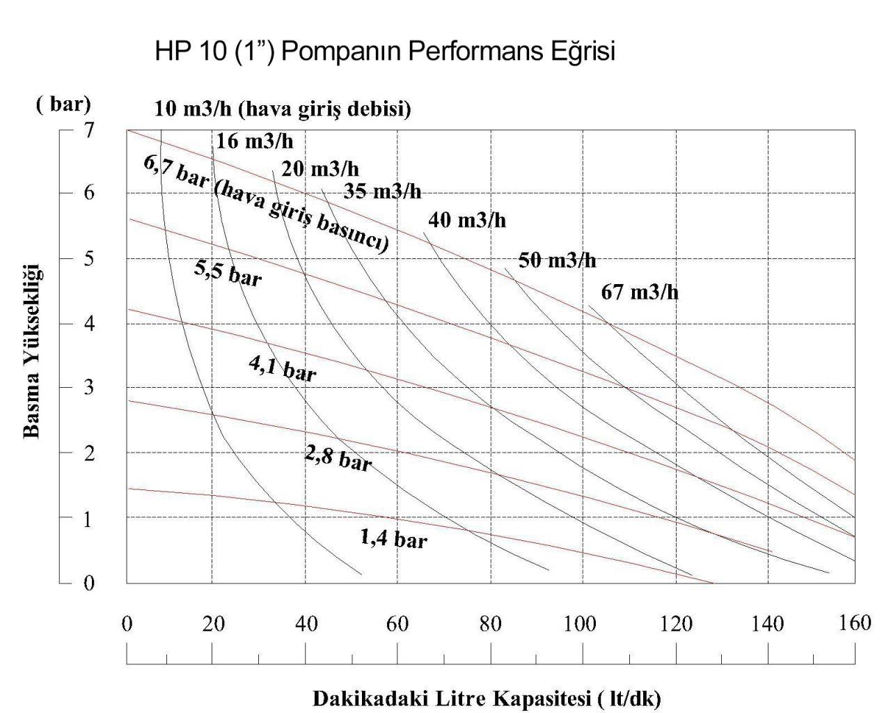 Huge Pump-Günalsan HP10 Paslanmaz Gövdeli Diyaframlı Havalı Pompa 150 Litre/Dakika 7 Bar 1