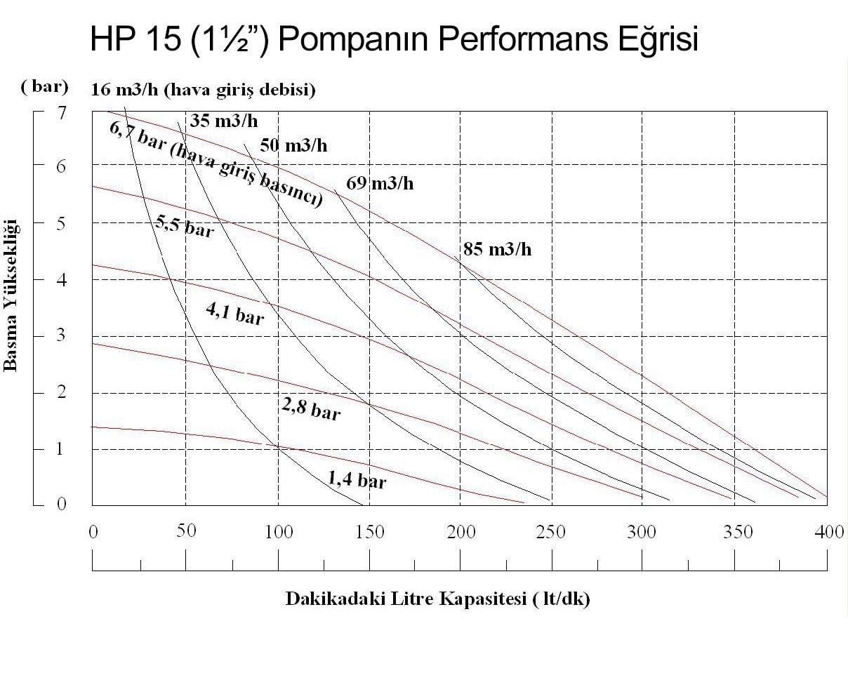 Huge Pump HP15 Alüminyum Gövdeli Diyaframlı Havalı Pompa 400 Litre/Dakika 7 Bar  1½