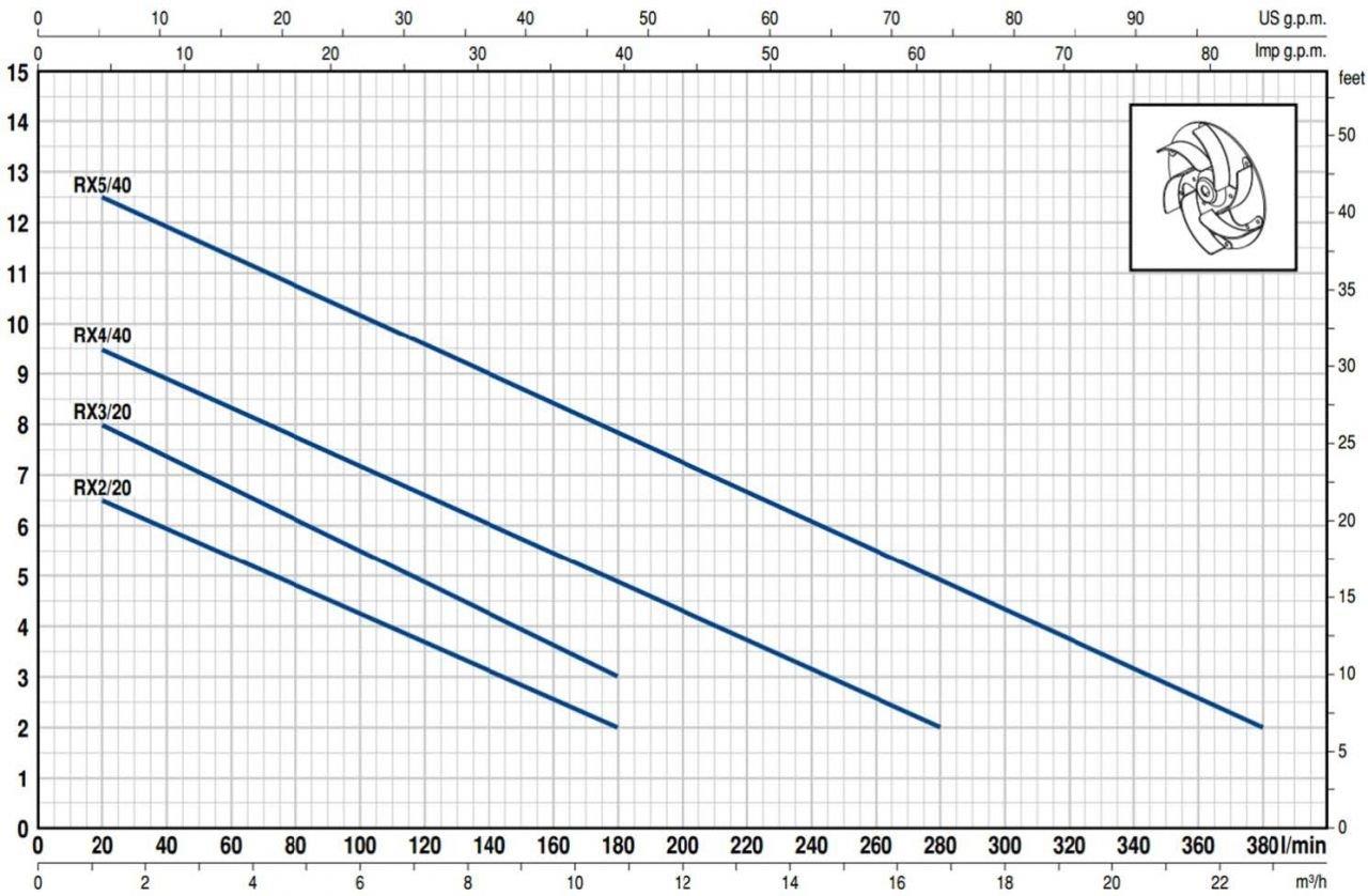 Pedrollo RX 5/40 Flatörlü Full Paslanmaz Drenaj Dalgıç Pompalar Trifaze (380V) 13 mss 22.8 m³/h