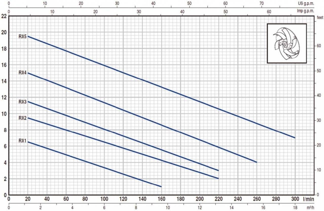 Pedrollo RXm 2 Flatörlü Full Paslanmaz Drenaj Dalgıç Pompa Monofaze(220 Volt) 10 mss 13.2 m³/h