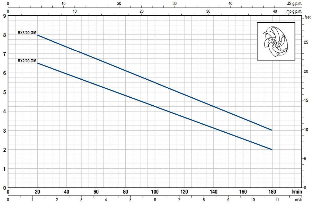 Pedrollo RXm 3/20 GM VORTEX Gizli Flatörlü Full Paslanmaz Drenaj Dalgıç Pompa