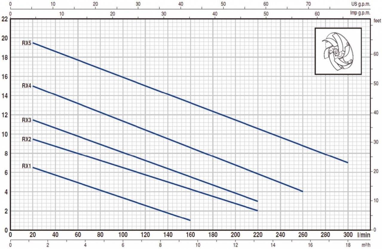 Pedrollo RXm 5 Flatörlü Full Paslanmaz Drenaj Dalgıç Pompa Monofaze(220 Volt) 20 mss 18 m³/h