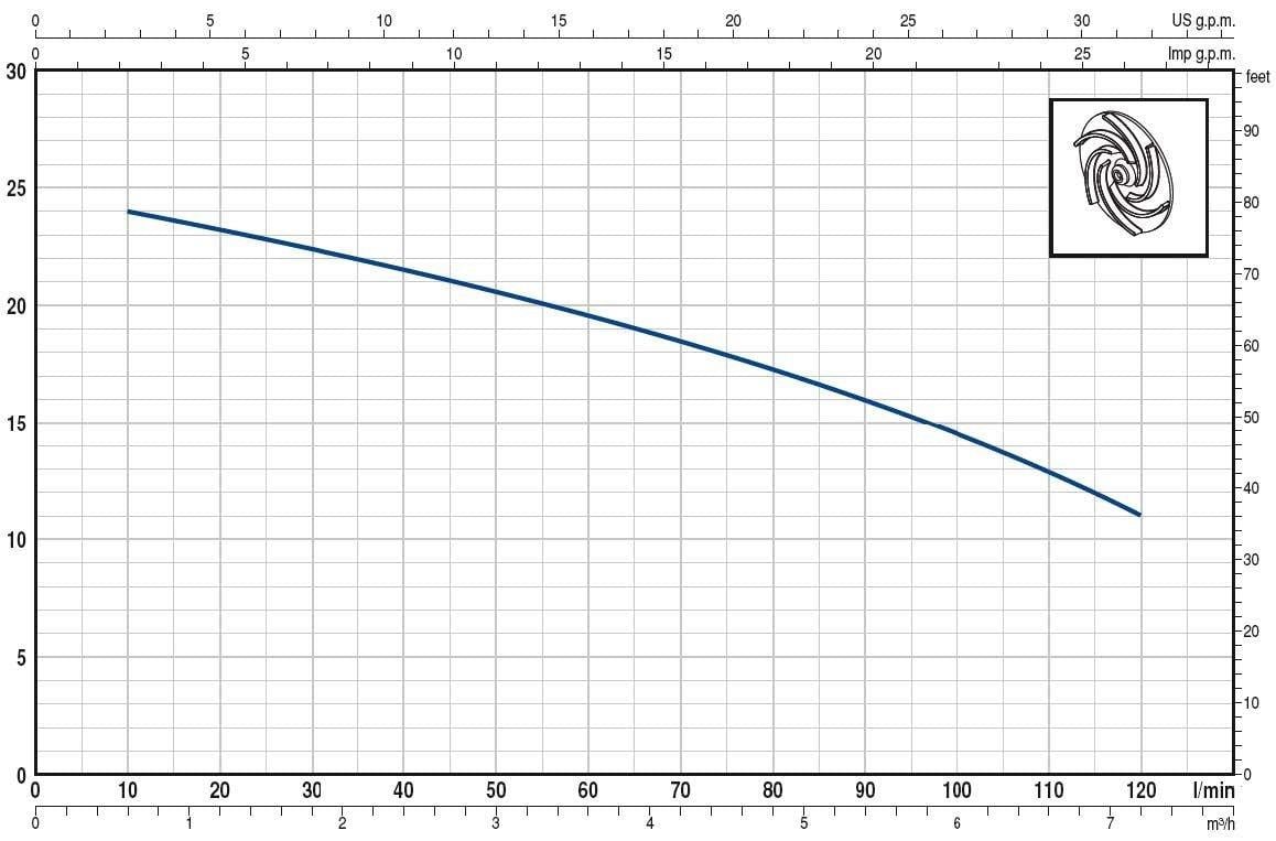 Pedrollo TRm 0.75 Parçalayıcı Bıçaklı (Öğütücülü) Foseptik Dalğıç Pompa Monofaze (220V) 16,5 mss 7.5 m³/h