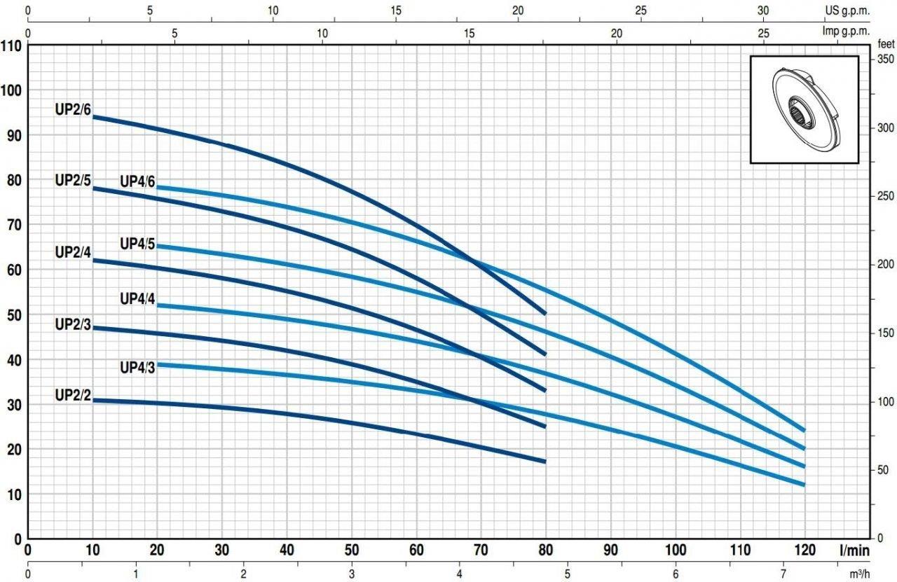 Pedrollo UPm 4/6 GE 5 Flatörlü Keson Kuyu Pompası