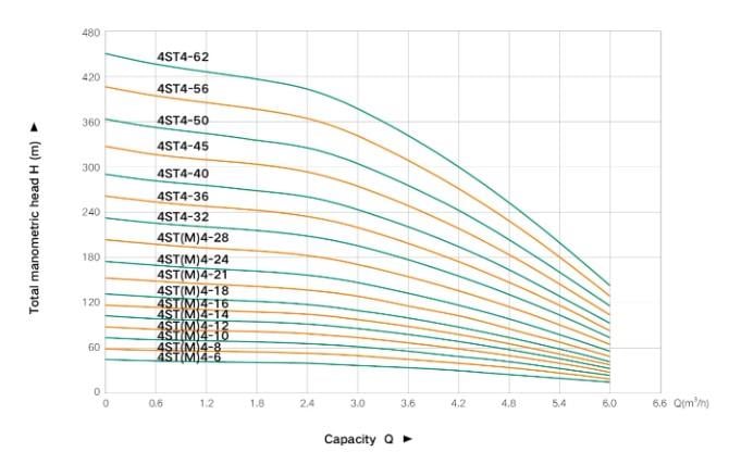 Taifu 4STM4-14 1.5 HP Derin Kuyu Dalgıç Pompa Motorlu 220 Volt 102 mss 6 m³/h