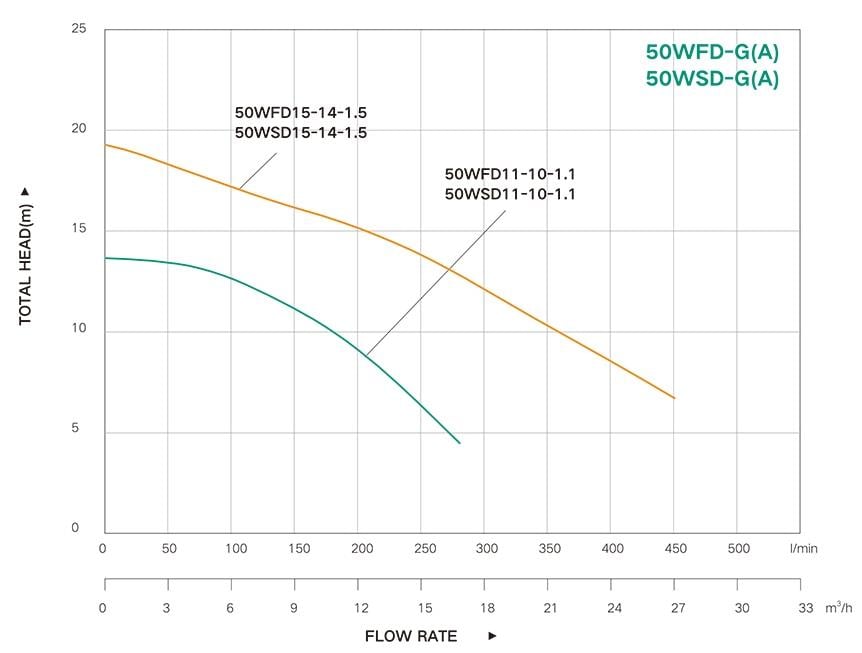 Taifu 50WFD11-10-1.1G Parçalayıcı Bıçaklı Foseptik Drenaj Dalgıç Pompa 220V 1,5Hp 17m³/h 15mss