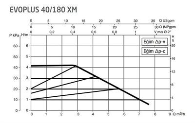 DAB Evoplus 40/180XM 180 mm 18-25.000 Kazan İçin Frekans Konvertörlü Sirkülasyon Pompası 4.2 mss 7.5 m³/h