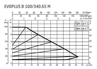 DAB Evoplus B 100/340.65 (340 mm) Frekans Konvertörlü Flanşlı Sirkülasyon Pompası DN65 10 mss 42 m³/h