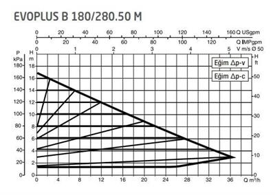 DAB Evoplus B 180/280.50 (280 mm) Frekans Konvertörlü Flanşlı Sirkülasyon Pompası DN50 17 mss 36 m³/h