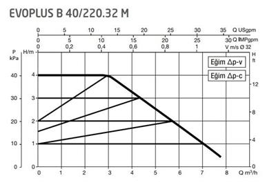 DAB Evoplus B 40/220.32 (220 mm) Frekans Konvertörlü Flanşlı Sirkülasyon Pompası DN32 4 mss 8 m³/h