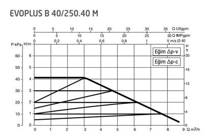 DAB Evoplus B 40/250.40 (250 mm) Frekans Konvertörlü Flanşlı Sirkülasyon Pompası DN40 4 mss 9 m³/h