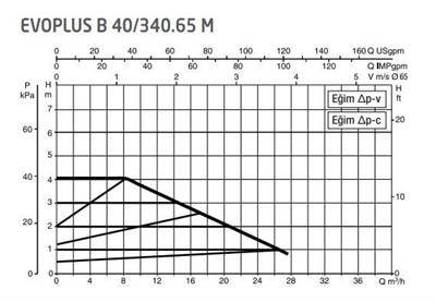 DAB Evoplus B 40/340.65 (340 mm) Frekans Konvertörlü Flanşlı Sirkülasyon Pompası DN65 4 mss 28 m³/h