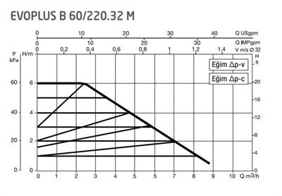 DAB Evoplus B 60/220.32 (220 mm) Frekans Konvertörlü Flanşlı Sirkülasyon Pompası DN32 6 mss 9 m³/h