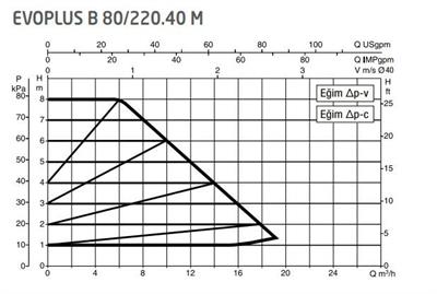 DAB Evoplus B 80/220.40 (220 mm) Frekans Konvertörlü Flanşlı Sirkülasyon Pompası DN40 8 mss 16 m³/h