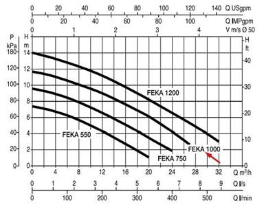 DAB FEKA VS 1000 M-A Parçalayıcı Bıçaklı Foseptik Atık Su Dalgıç Pompa 12 mss 28 m³/h 220 Volt