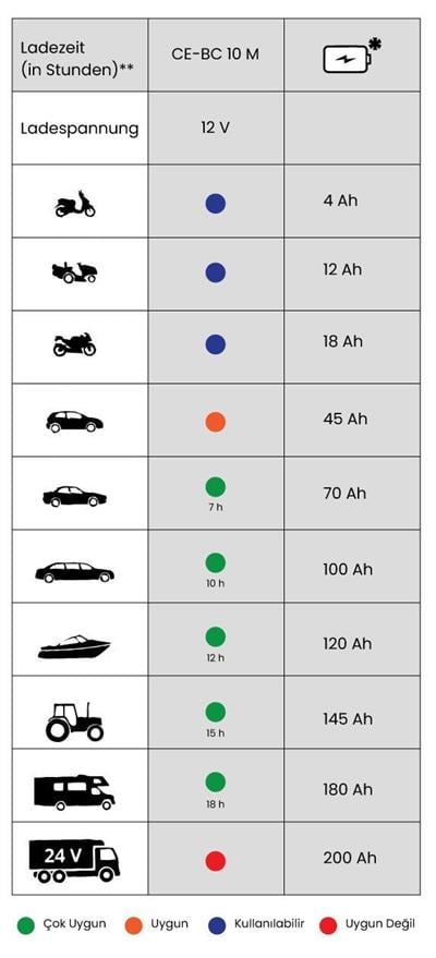 Einhell CE-BC 10M Akıllı Dijital Akü Şarj Cihazı 3-200 Ah 12 Volt 10 Amper